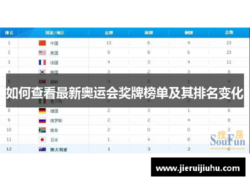如何查看最新奥运会奖牌榜单及其排名变化